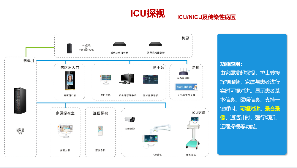 ICU探视系统